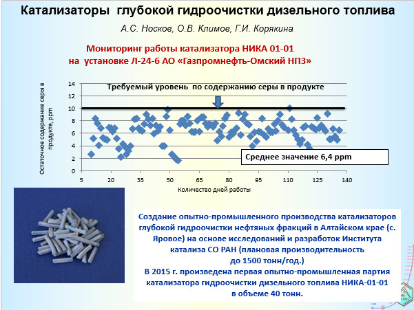 Перечень катализаторов