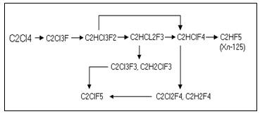  Схема протекания реакции гидрофторирования тетрахлорэтилена